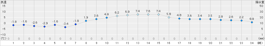 亘理(>2017年12月14日)のアメダスグラフ