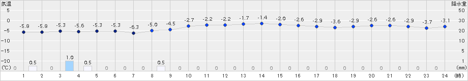 桧原(>2017年12月14日)のアメダスグラフ