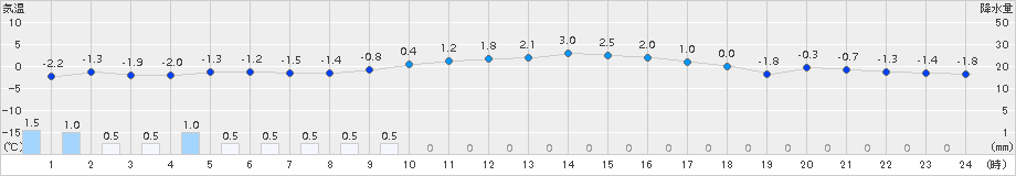 喜多方(>2017年12月14日)のアメダスグラフ