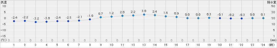 船引(>2017年12月14日)のアメダスグラフ