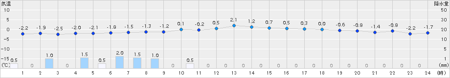 只見(>2017年12月14日)のアメダスグラフ