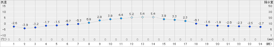 石川(>2017年12月14日)のアメダスグラフ