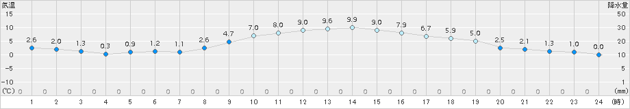 越谷(>2017年12月14日)のアメダスグラフ