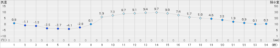 青梅(>2017年12月14日)のアメダスグラフ