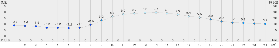 八王子(>2017年12月14日)のアメダスグラフ