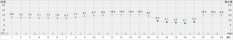 新島(>2017年12月14日)のアメダスグラフ