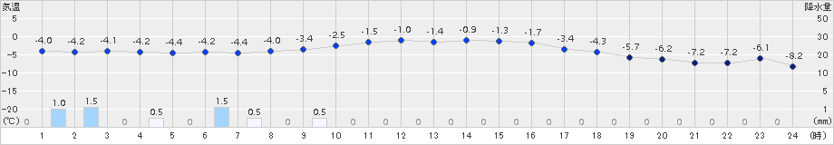 信濃町(>2017年12月14日)のアメダスグラフ