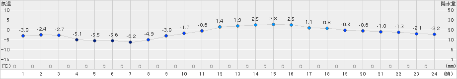 諏訪(>2017年12月14日)のアメダスグラフ