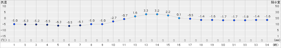 南木曽(>2017年12月14日)のアメダスグラフ