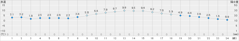 甲府(>2017年12月14日)のアメダスグラフ