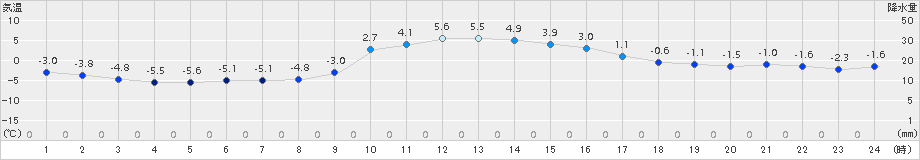 古関(>2017年12月14日)のアメダスグラフ