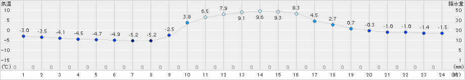 切石(>2017年12月14日)のアメダスグラフ