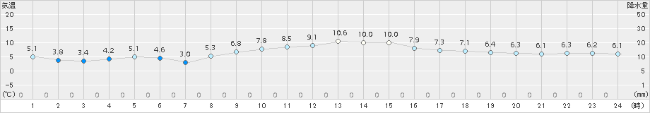 網代(>2017年12月14日)のアメダスグラフ