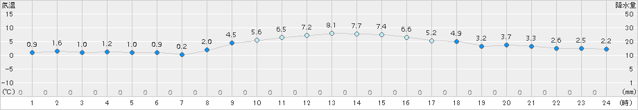 愛西(>2017年12月14日)のアメダスグラフ