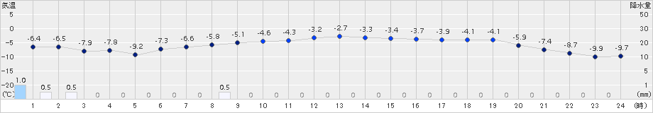 六厩(>2017年12月14日)のアメダスグラフ