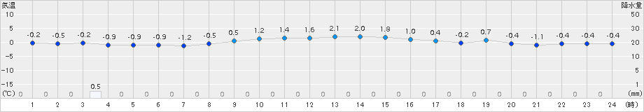 樽見(>2017年12月14日)のアメダスグラフ