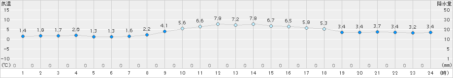 大垣(>2017年12月14日)のアメダスグラフ