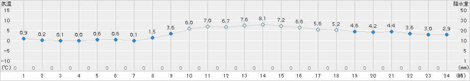 岐阜(>2017年12月14日)のアメダスグラフ