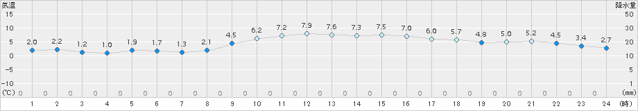 桑名(>2017年12月14日)のアメダスグラフ