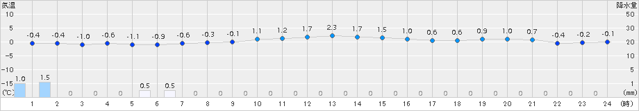 八尾(>2017年12月14日)のアメダスグラフ