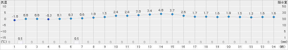 七尾(>2017年12月14日)のアメダスグラフ