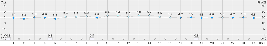 越廼(>2017年12月14日)のアメダスグラフ