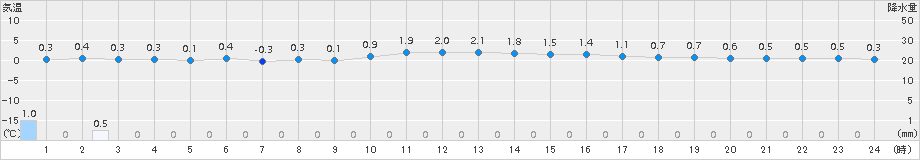 今庄(>2017年12月14日)のアメダスグラフ