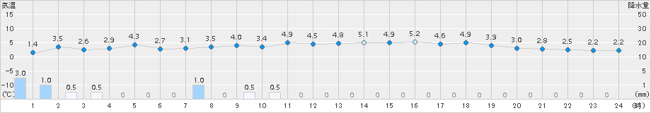 敦賀(>2017年12月14日)のアメダスグラフ