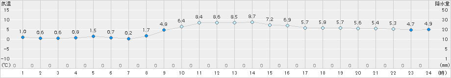 豊中(>2017年12月14日)のアメダスグラフ