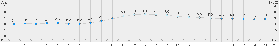 姫路(>2017年12月14日)のアメダスグラフ