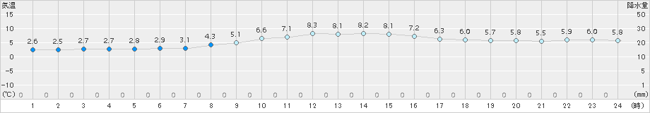 神戸(>2017年12月14日)のアメダスグラフ