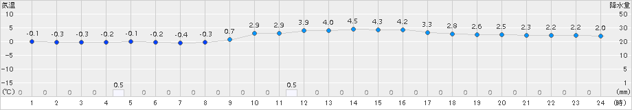 久世(>2017年12月14日)のアメダスグラフ