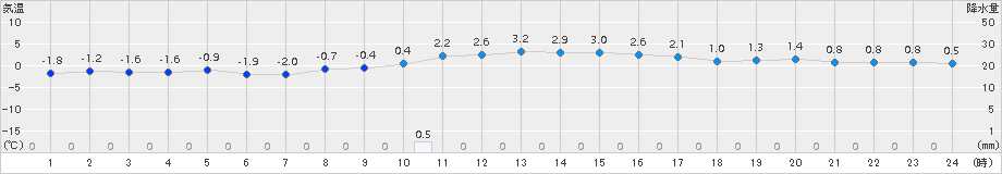 新見(>2017年12月14日)のアメダスグラフ