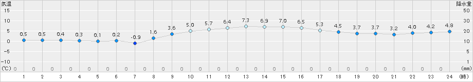 虫明(>2017年12月14日)のアメダスグラフ