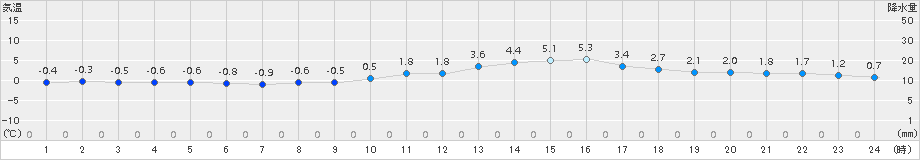 三次(>2017年12月14日)のアメダスグラフ