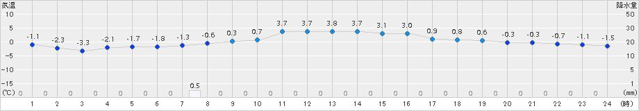 大朝(>2017年12月14日)のアメダスグラフ