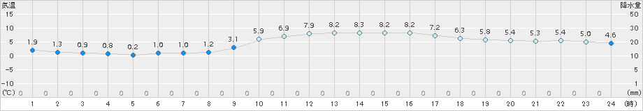 竹原(>2017年12月14日)のアメダスグラフ