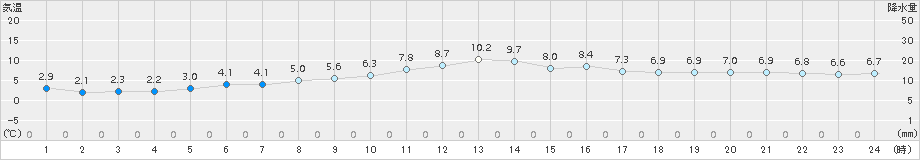 呉市蒲刈(>2017年12月14日)のアメダスグラフ