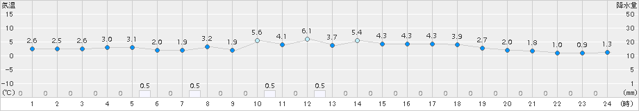 西郷(>2017年12月14日)のアメダスグラフ