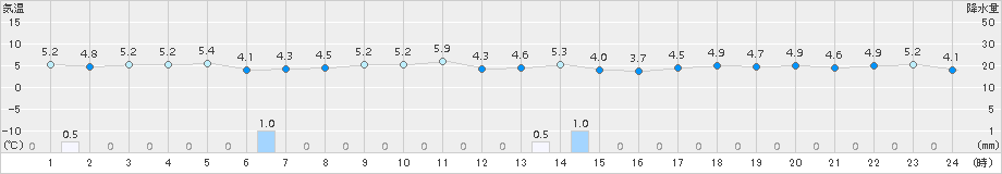 海士(>2017年12月14日)のアメダスグラフ