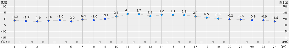 瑞穂(>2017年12月14日)のアメダスグラフ