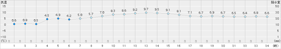 日和佐(>2017年12月14日)のアメダスグラフ