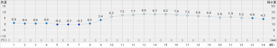 西条(>2017年12月14日)のアメダスグラフ