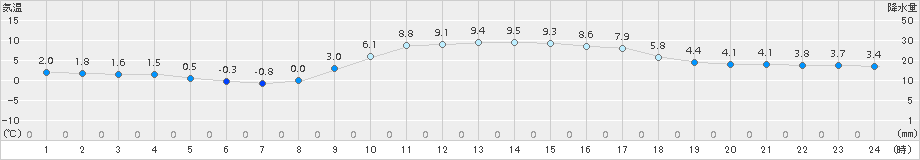 大洲(>2017年12月14日)のアメダスグラフ