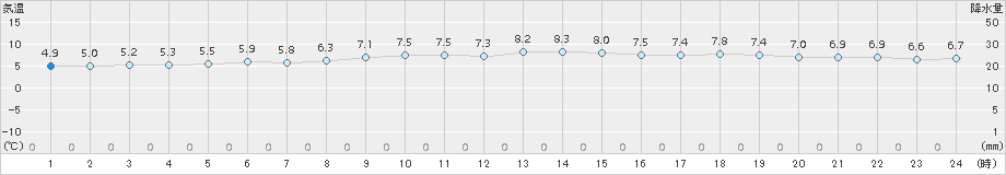 瀬戸(>2017年12月14日)のアメダスグラフ