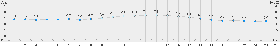 大栃(>2017年12月14日)のアメダスグラフ