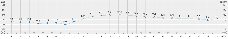 南国日章(>2017年12月14日)のアメダスグラフ