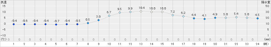 佐賀(>2017年12月14日)のアメダスグラフ