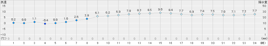 安下庄(>2017年12月14日)のアメダスグラフ