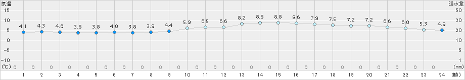 八幡(>2017年12月14日)のアメダスグラフ